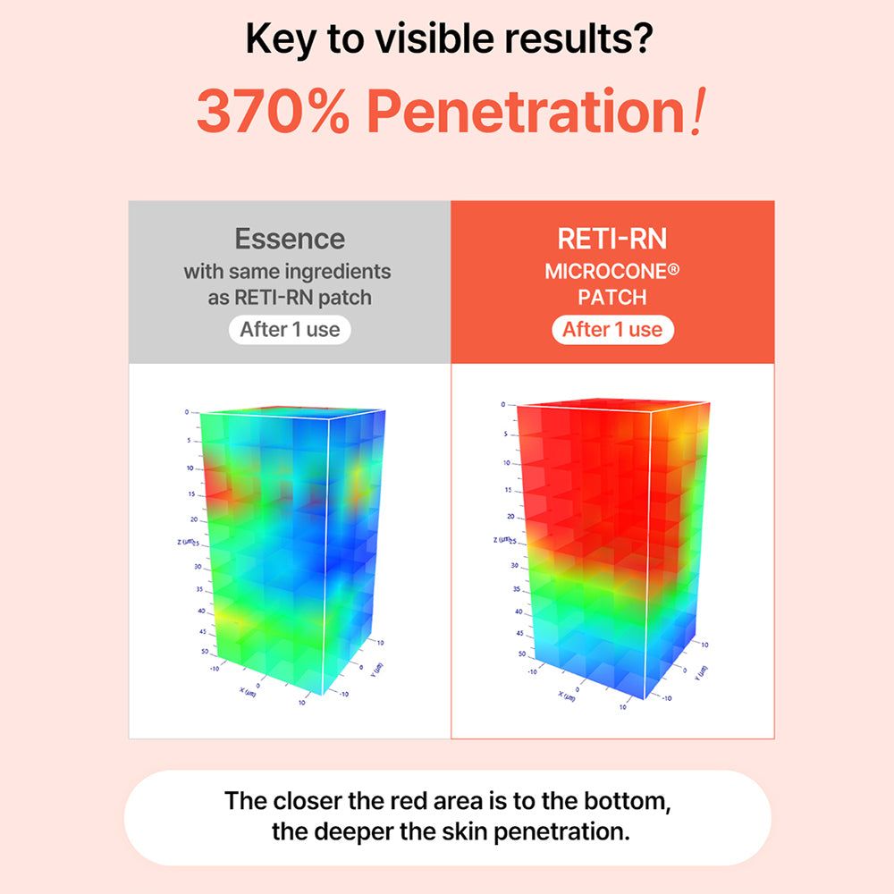 Vergleich der Hautpenetration: Essenz vs. RETI-RN Microcone Patch nach 1 Anwendung. Farbkodierte 3D-Diagramme zeigen Penetrationstiefe.