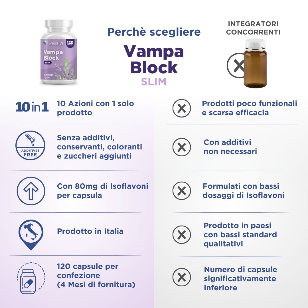 Flasche mit Kapseln. Text: Vampa Block SLIM, 10 in 1, 10 Azioni con 1 solo prodotto, Additives Free, Made in Italy, 120 capsule.