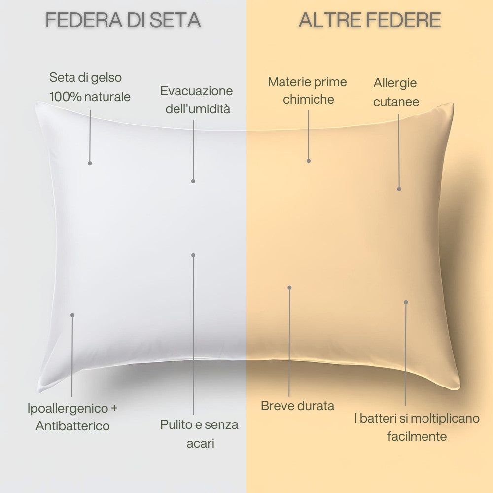 Tabella comparativa: federa di seta vs altre. Vantaggi: ipoallergenica, antibatterica, ecc.