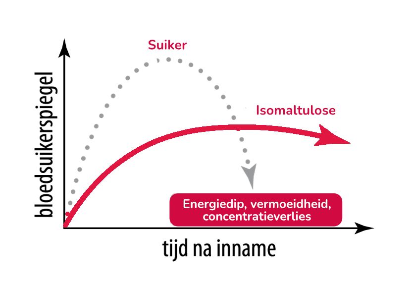 Grafik: Blutzuckerspiegel nach Einnahme von Zucker vs. Isomaltulose.