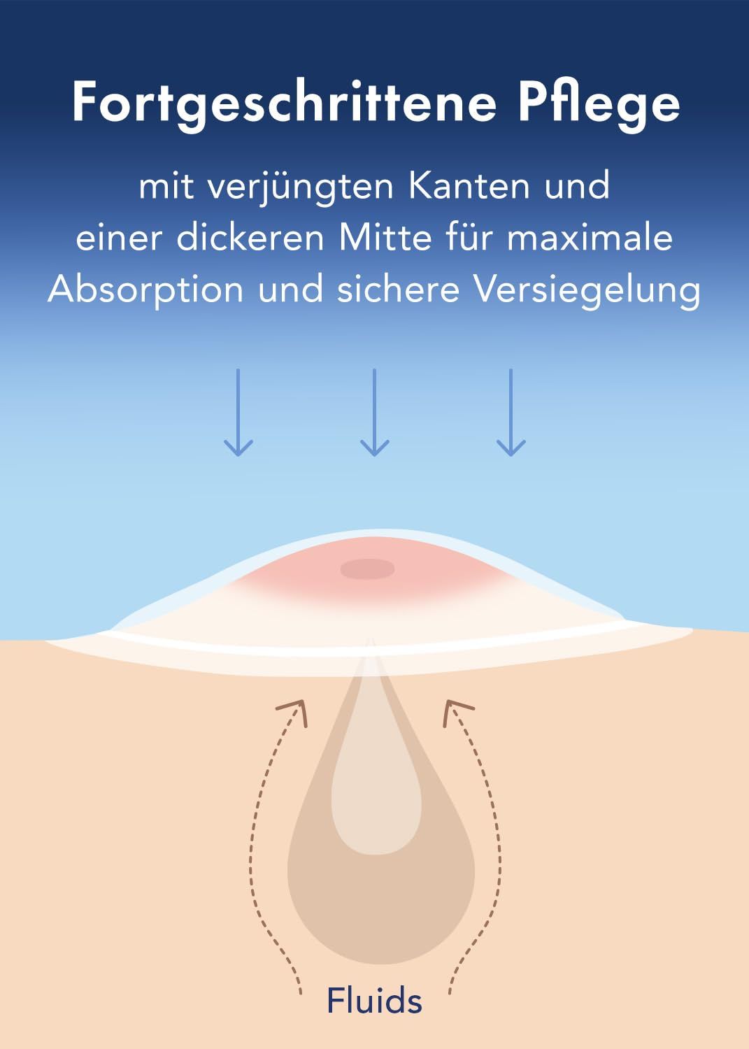 Grafische Darstellung eines Patches auf der Haut. Pfeile zeigen Flüssigkeitsaufnahme. Text: "Fortgeschrittene Pflege".