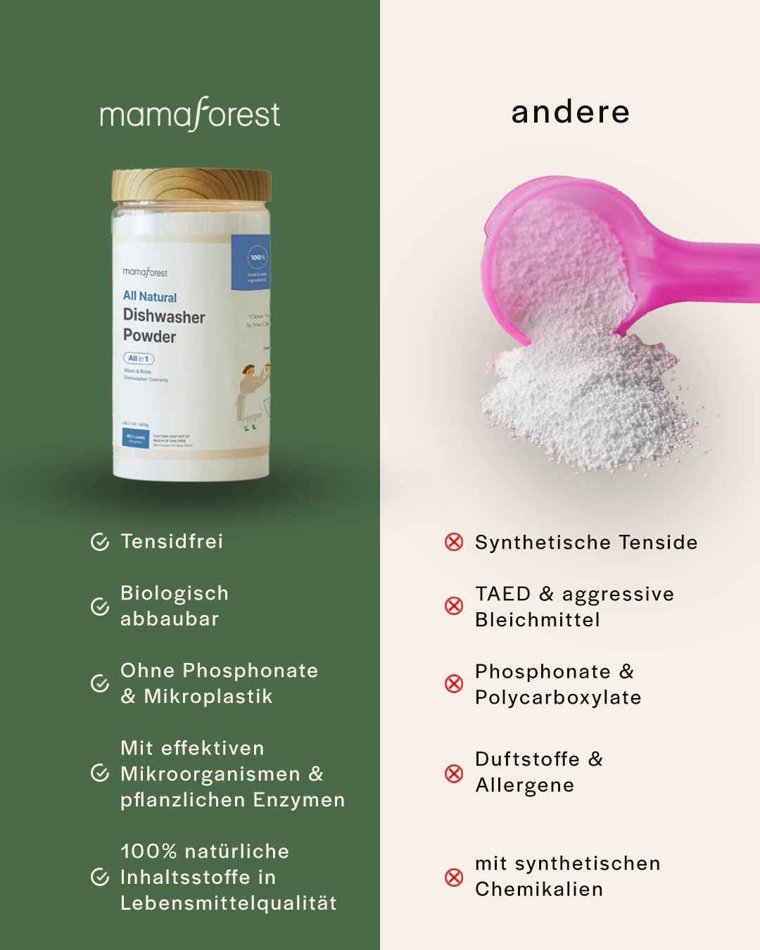 Vergleich von Mamaforest Geschirrspülpulver mit anderen Produkten. Vorteile: tensidfrei, biologisch abbaubar, ohne Phosphate, mit Enzymen.