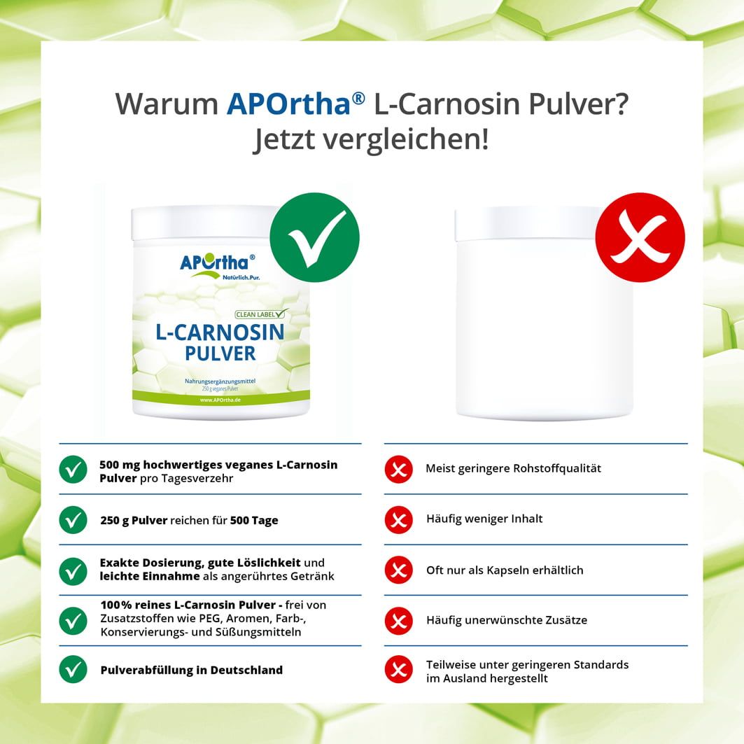 Vergleich von APOrtha L-Carnosin Pulver mit einem Konkurrenzprodukt. Vorteile: 500 mg L-Carnosin, 250 g Pulver, gute Löslichkeit, 100% reines L-Carnosin, Pulverabfüllung in Deutschland.