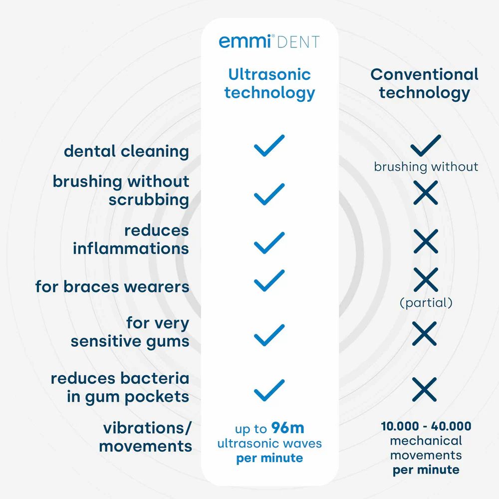Vergleich Ultraschall- und herkömmliche Technologie. Ultraschall: Zahnreinigung, ohne Schrubben, reduziert Entzündungen, für Spangenträger, empfindliches Zahnfleisch.
