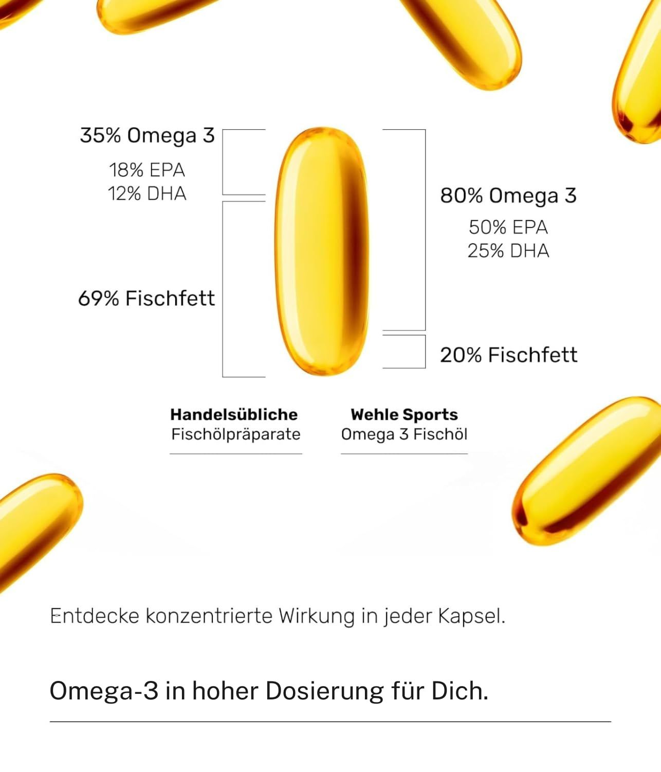 Gelbe Kapseln und Diagramme mit Inhaltsstoff-Prozenten. Text: "WEHLE SPORTS Omega 3 Fischöl".
